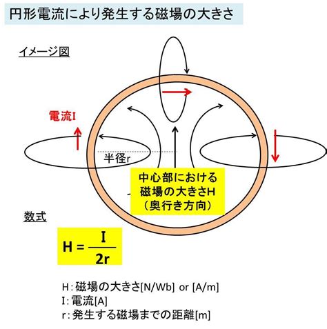 磁場|磁場の公式 